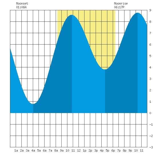 Wingham Island tide chart for Friday, October 15, 2021