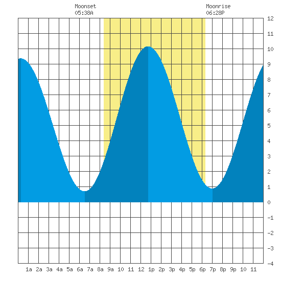 Wingham Island tide chart for Monday, October 18, 2021