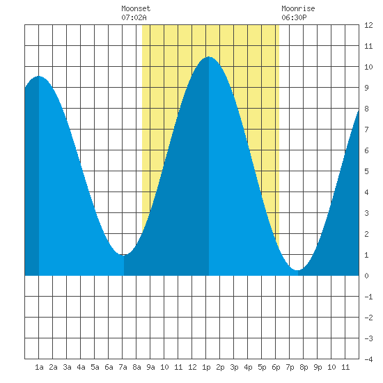 Wingham Island tide chart for Tuesday, October 19, 2021