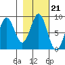 Wingham Island tide chart for Thursday, October 21, 2021