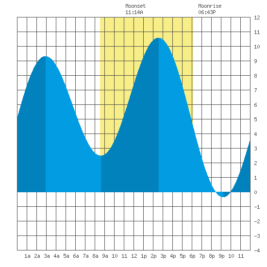 Wingham Island tide chart for Friday, October 22, 2021