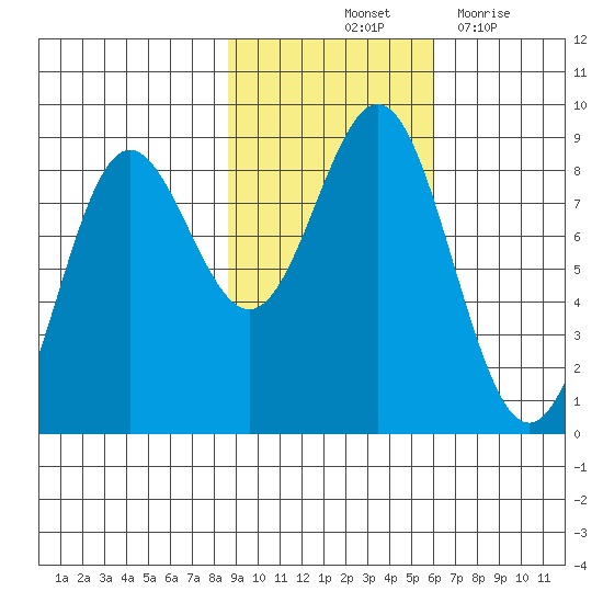 Wingham Island tide chart for Sunday, October 24, 2021