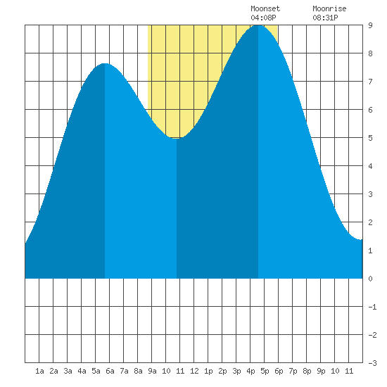 Wingham Island tide chart for Tuesday, October 26, 2021