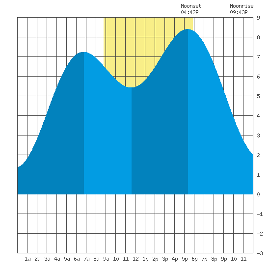 Wingham Island tide chart for Wednesday, October 27, 2021