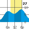 Wingham Island tide chart for Wednesday, October 27, 2021