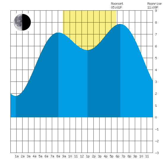 Wingham Island tide chart for Thursday, October 28, 2021
