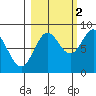 Wingham Island tide chart for Saturday, October 2, 2021
