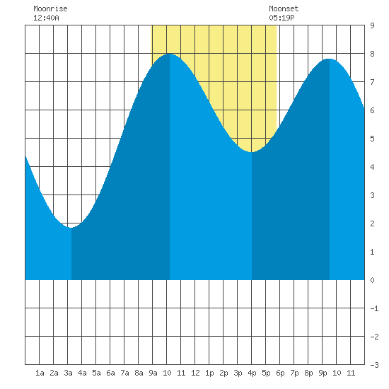Wingham Island tide chart for Saturday, October 30, 2021