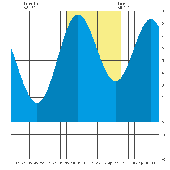 Wingham Island tide chart for Sunday, October 31, 2021