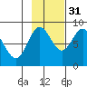 Wingham Island tide chart for Sunday, October 31, 2021