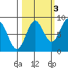 Wingham Island tide chart for Sunday, October 3, 2021