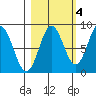 Wingham Island tide chart for Monday, October 4, 2021