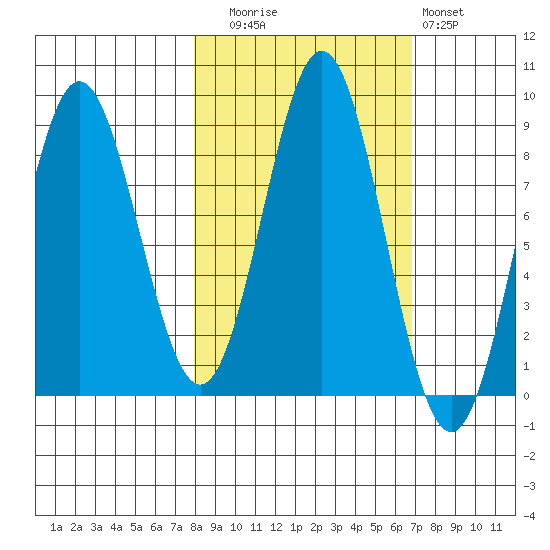 Wingham Island tide chart for Thursday, October 7, 2021
