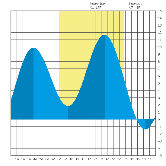 Wingham Island tide chart for Saturday, October 9, 2021