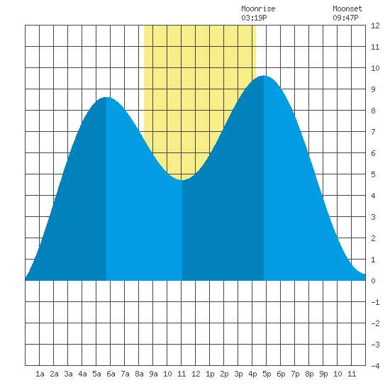 Wingham Island tide chart for Wednesday, November 10, 2021