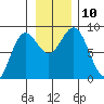 Wingham Island tide chart for Wednesday, November 10, 2021