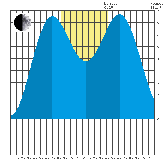 Wingham Island tide chart for Thursday, November 11, 2021