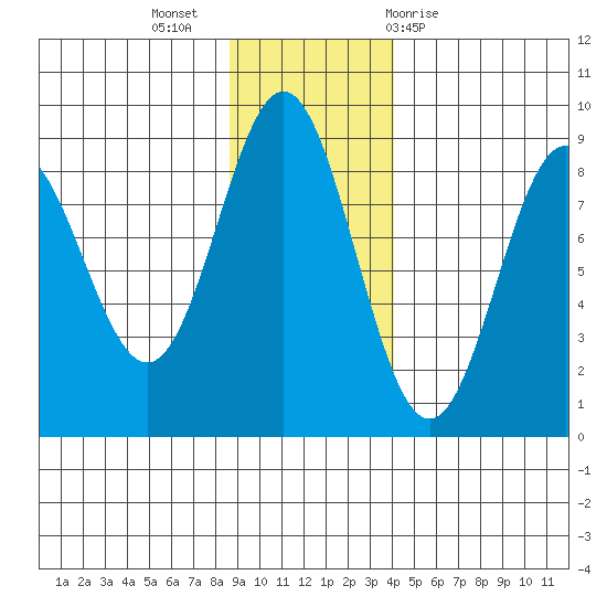Wingham Island tide chart for Tuesday, November 16, 2021