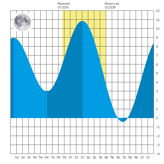 Wingham Island tide chart for Thursday, November 18, 2021