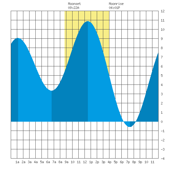 Wingham Island tide chart for Friday, November 19, 2021