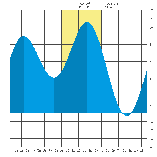 Wingham Island tide chart for Sunday, November 21, 2021