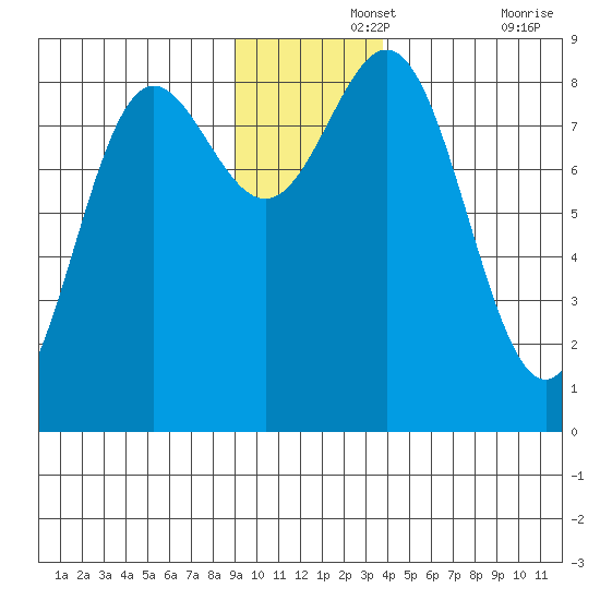 Wingham Island tide chart for Thursday, November 25, 2021