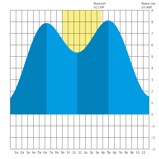 Wingham Island tide chart for Friday, November 26, 2021