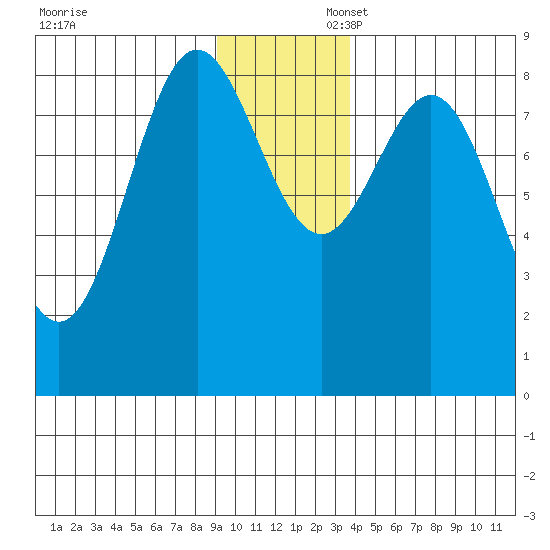 Wingham Island tide chart for Sunday, November 28, 2021
