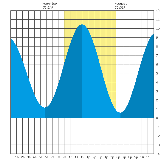 Wingham Island tide chart for Tuesday, November 2, 2021