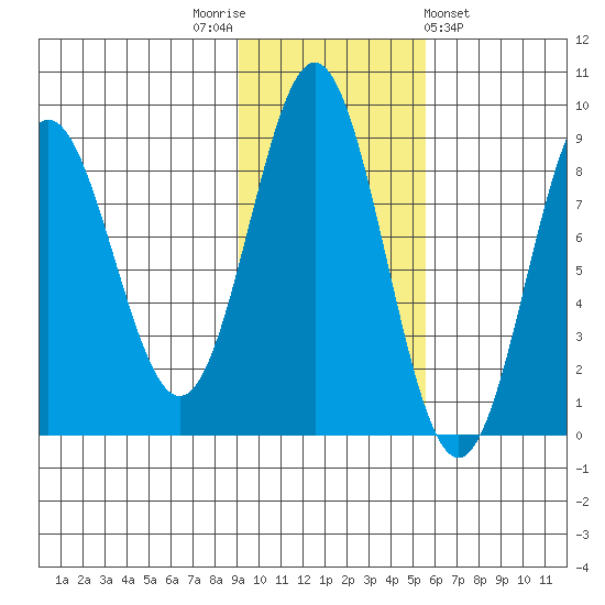 Wingham Island tide chart for Wednesday, November 3, 2021