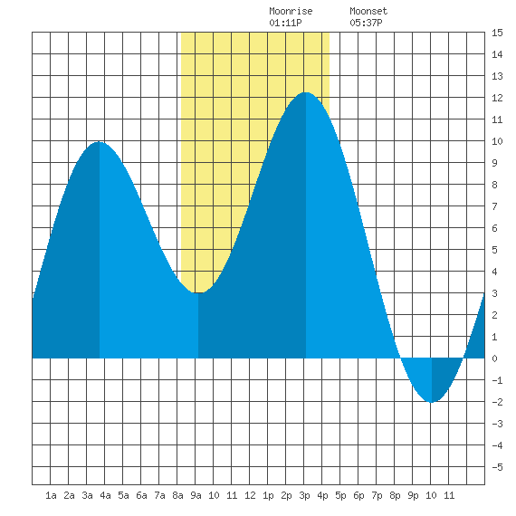 Wingham Island tide chart for Sunday, November 7, 2021