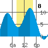Wingham Island tide chart for Monday, November 8, 2021