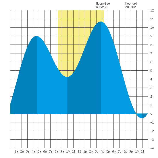 Wingham Island tide chart for Tuesday, November 9, 2021
