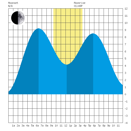 Wingham Island tide chart for Friday, December 10, 2021