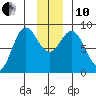 Wingham Island tide chart for Friday, December 10, 2021