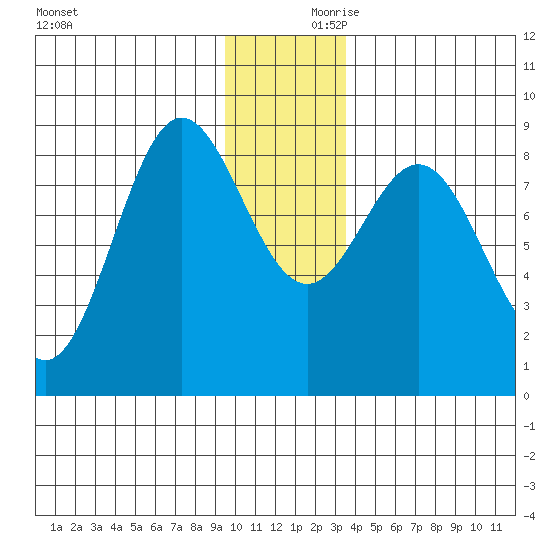 Wingham Island tide chart for Saturday, December 11, 2021
