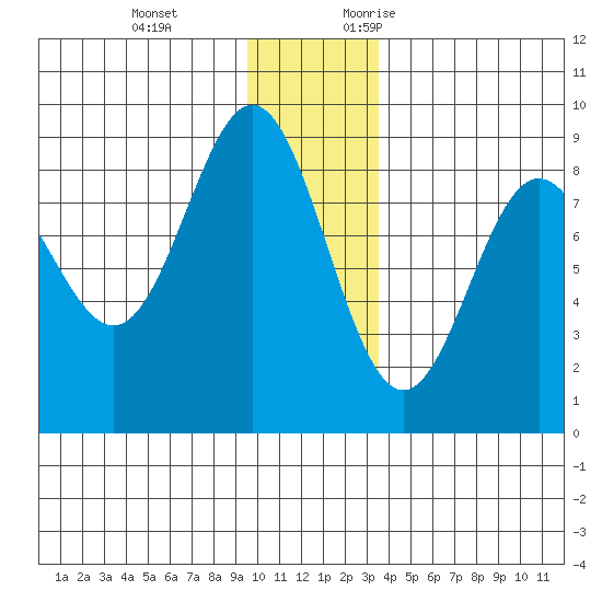 Wingham Island tide chart for Tuesday, December 14, 2021