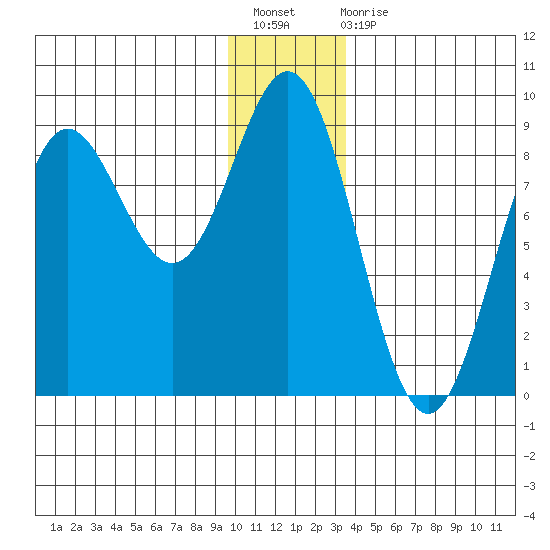 Wingham Island tide chart for Sunday, December 19, 2021