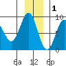 Wingham Island tide chart for Wednesday, December 1, 2021