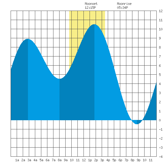 Wingham Island tide chart for Tuesday, December 21, 2021