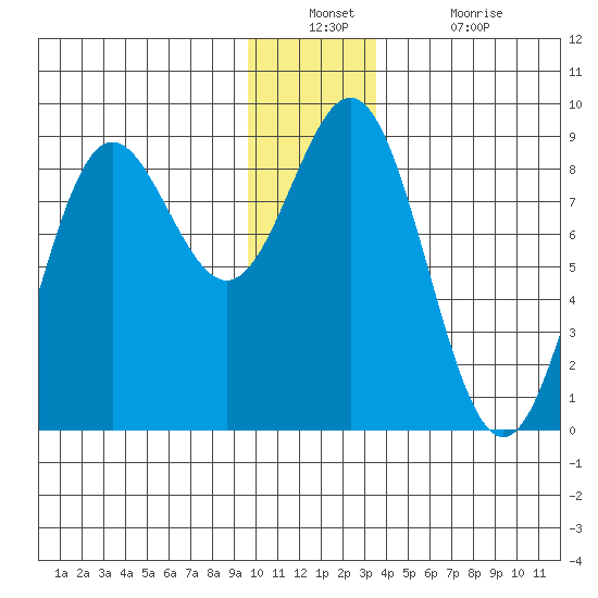 Wingham Island tide chart for Wednesday, December 22, 2021