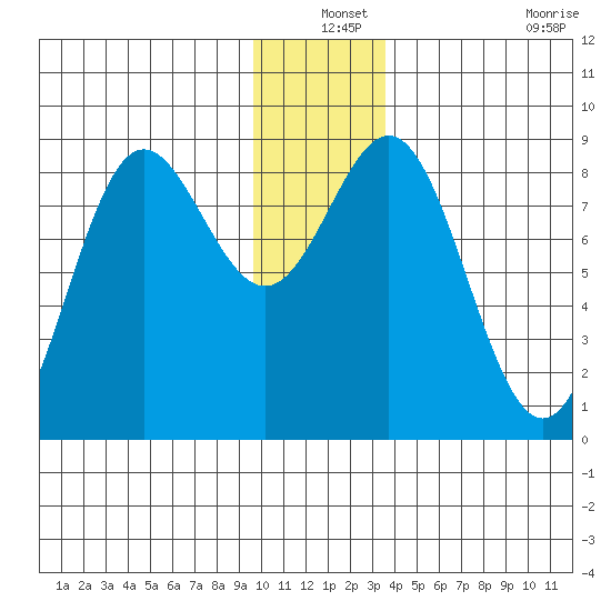 Wingham Island tide chart for Friday, December 24, 2021