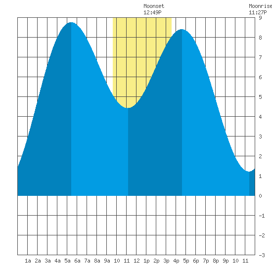 Wingham Island tide chart for Saturday, December 25, 2021