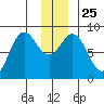 Wingham Island tide chart for Saturday, December 25, 2021