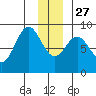 Wingham Island tide chart for Monday, December 27, 2021