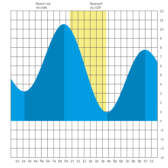 Wingham Island tide chart for Wednesday, December 29, 2021