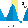 Wingham Island tide chart for Thursday, December 2, 2021