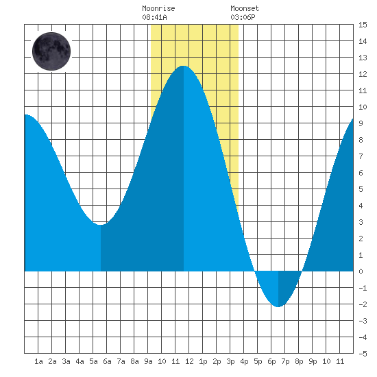 Wingham Island tide chart for Friday, December 3, 2021