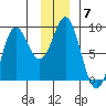 Wingham Island tide chart for Tuesday, December 7, 2021