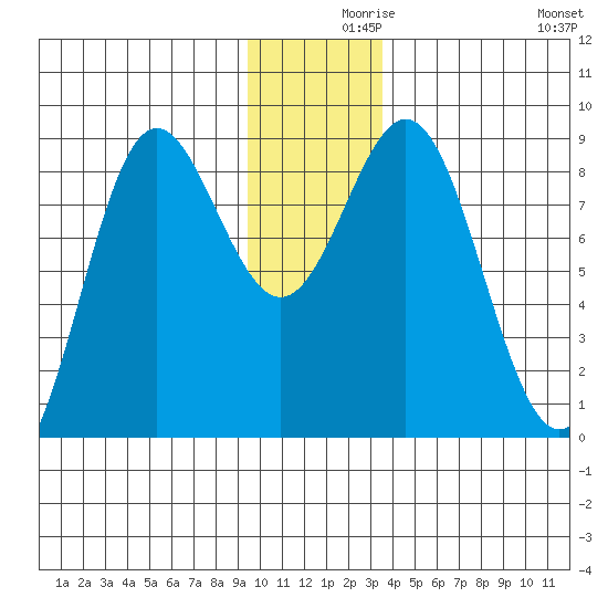 Wingham Island tide chart for Thursday, December 9, 2021